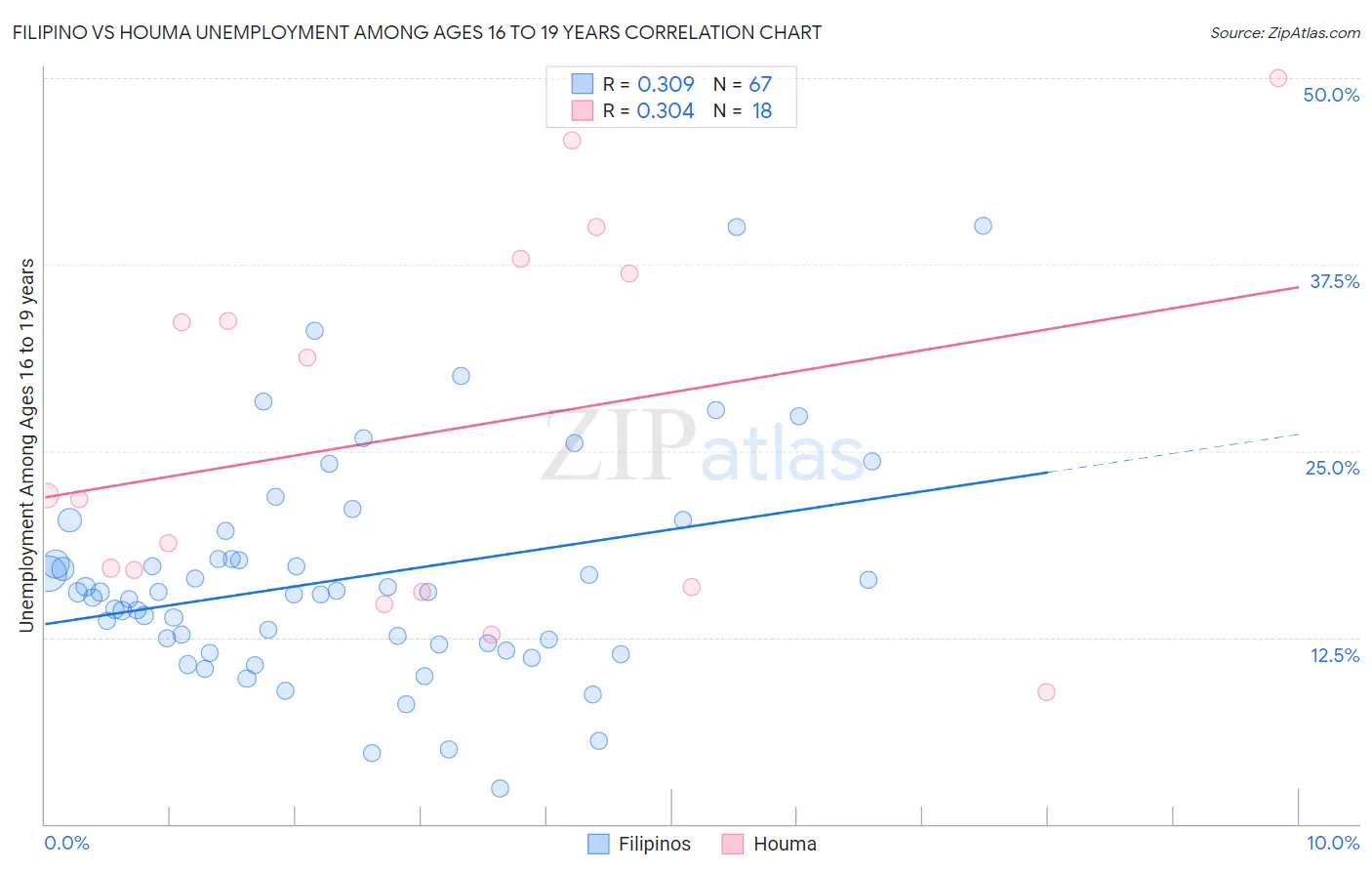 Filipino vs Houma Unemployment Among Ages 16 to 19 years