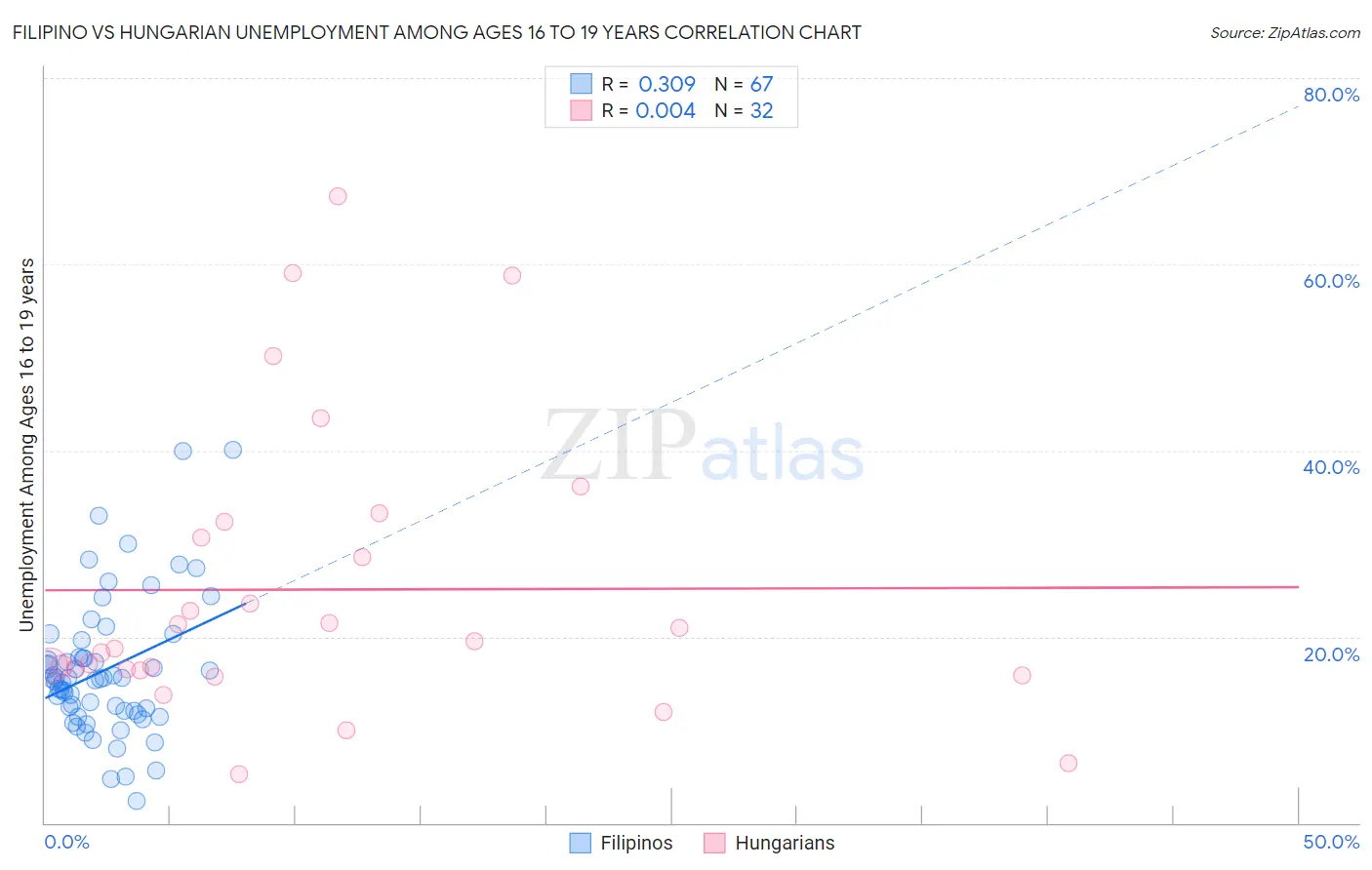 Filipino vs Hungarian Unemployment Among Ages 16 to 19 years