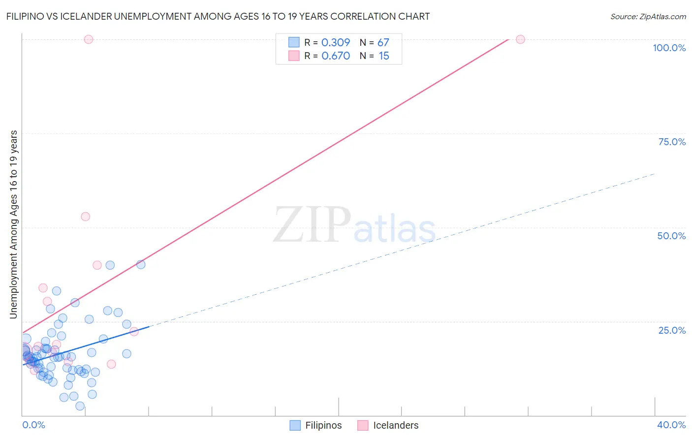 Filipino vs Icelander Unemployment Among Ages 16 to 19 years