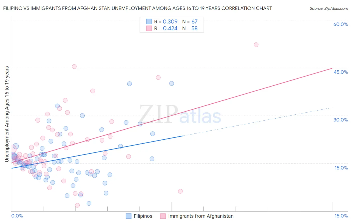 Filipino vs Immigrants from Afghanistan Unemployment Among Ages 16 to 19 years