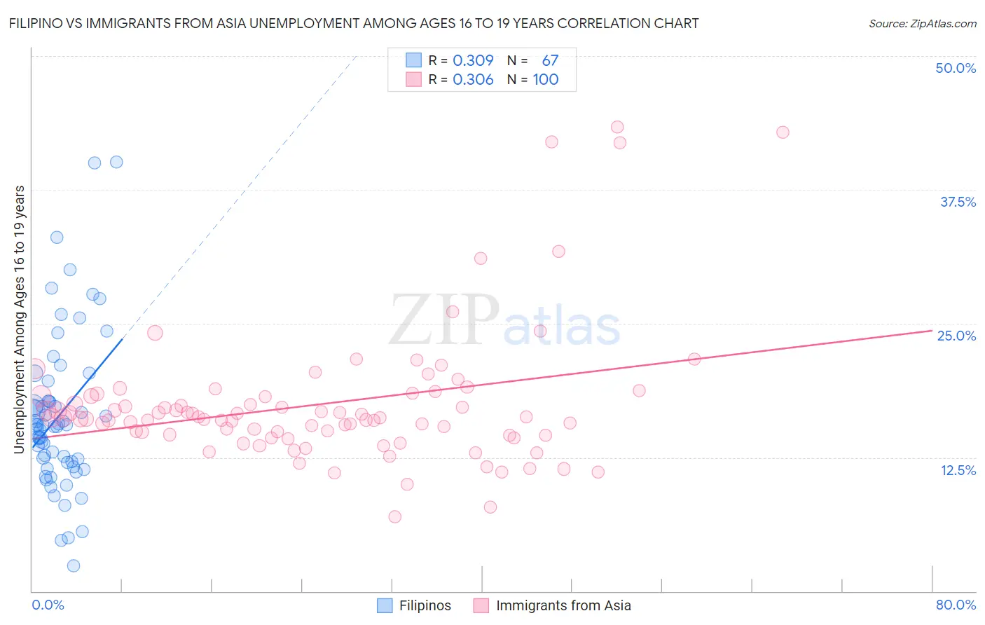 Filipino vs Immigrants from Asia Unemployment Among Ages 16 to 19 years