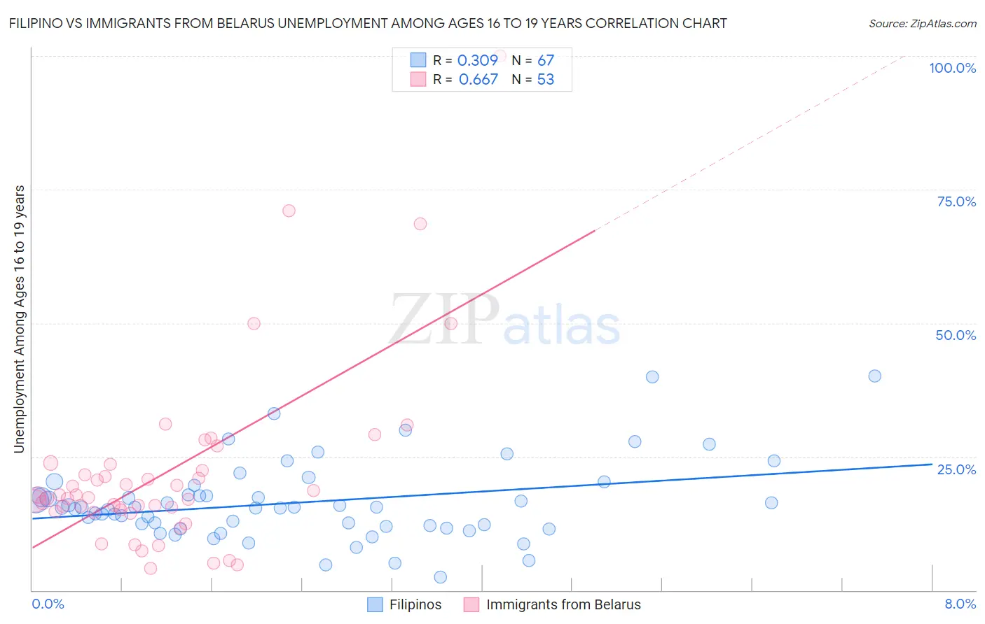Filipino vs Immigrants from Belarus Unemployment Among Ages 16 to 19 years
