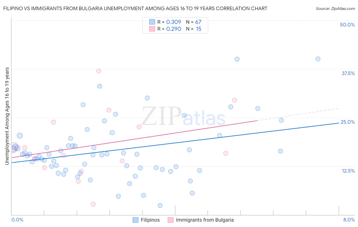 Filipino vs Immigrants from Bulgaria Unemployment Among Ages 16 to 19 years