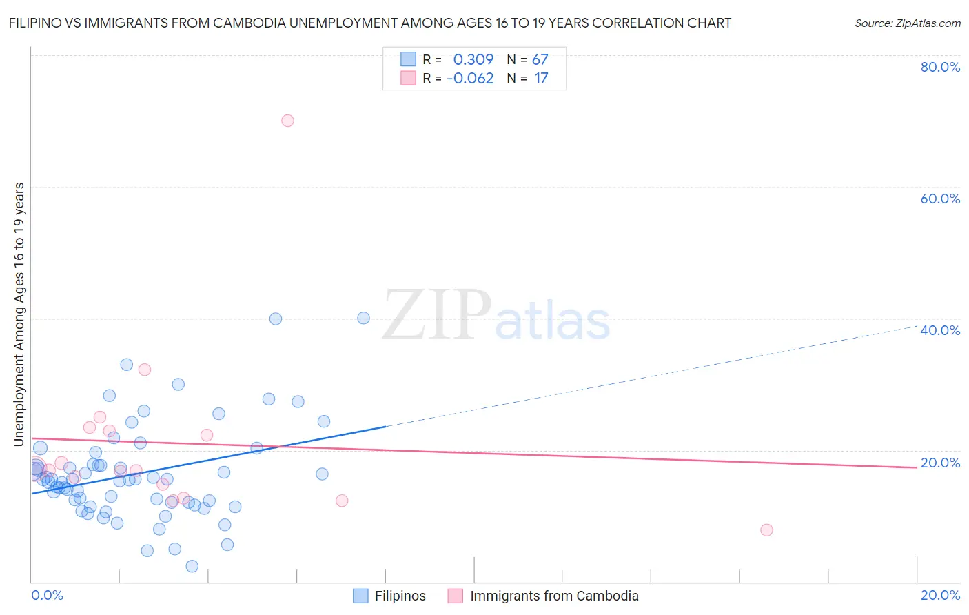 Filipino vs Immigrants from Cambodia Unemployment Among Ages 16 to 19 years