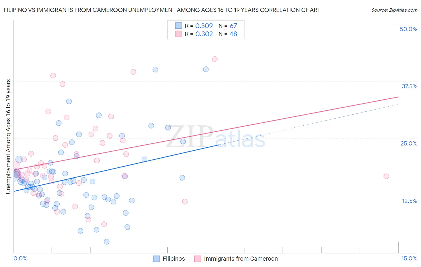 Filipino vs Immigrants from Cameroon Unemployment Among Ages 16 to 19 years