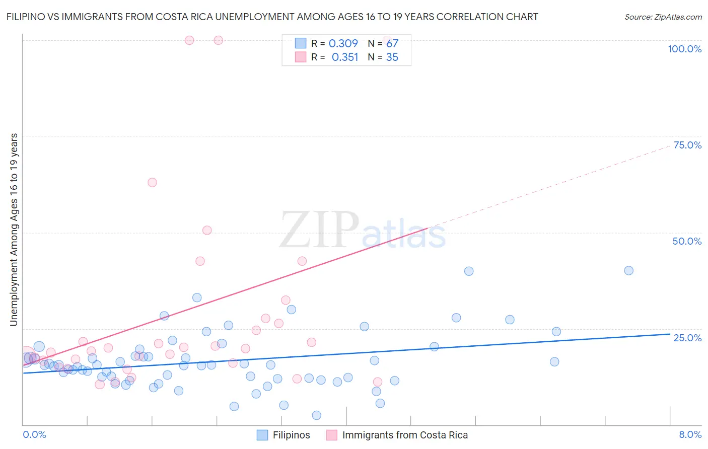 Filipino vs Immigrants from Costa Rica Unemployment Among Ages 16 to 19 years