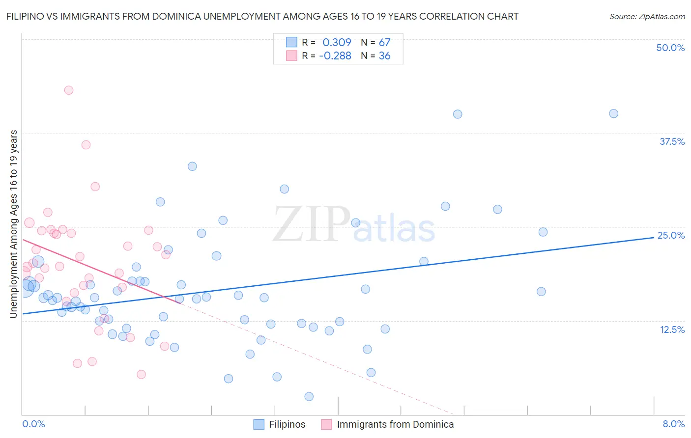 Filipino vs Immigrants from Dominica Unemployment Among Ages 16 to 19 years