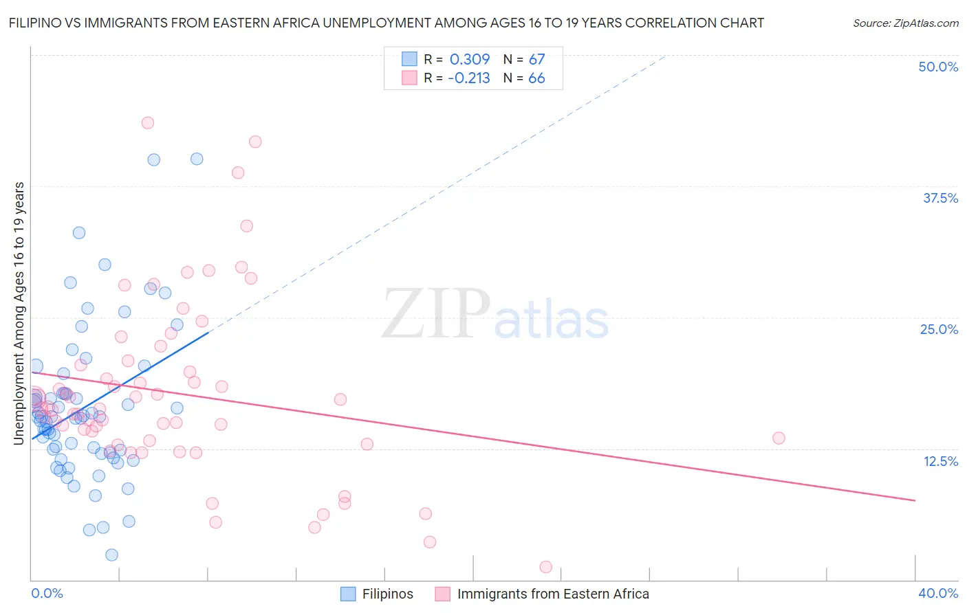 Filipino vs Immigrants from Eastern Africa Unemployment Among Ages 16 to 19 years