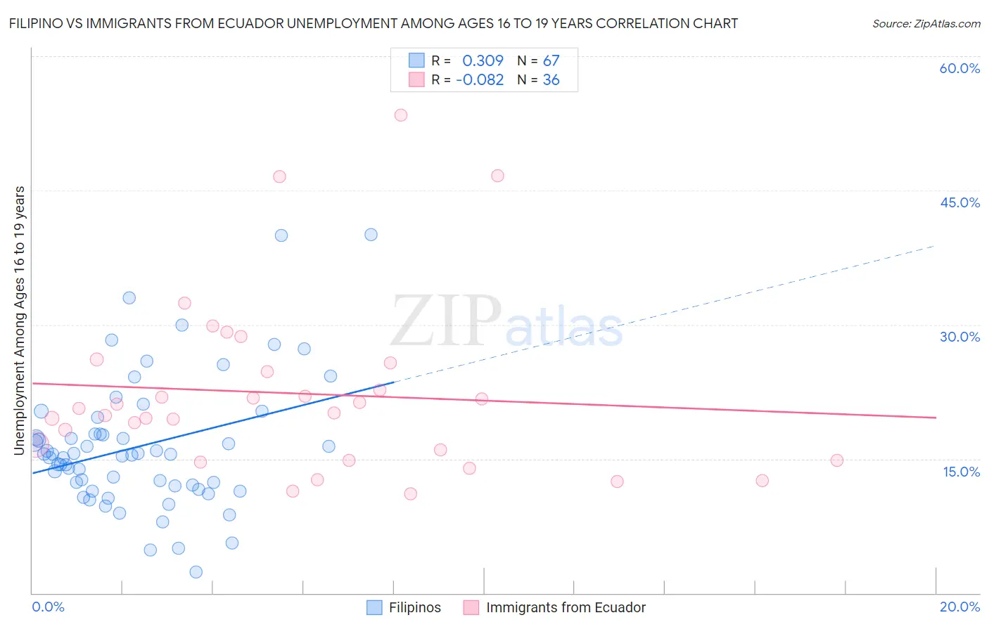 Filipino vs Immigrants from Ecuador Unemployment Among Ages 16 to 19 years