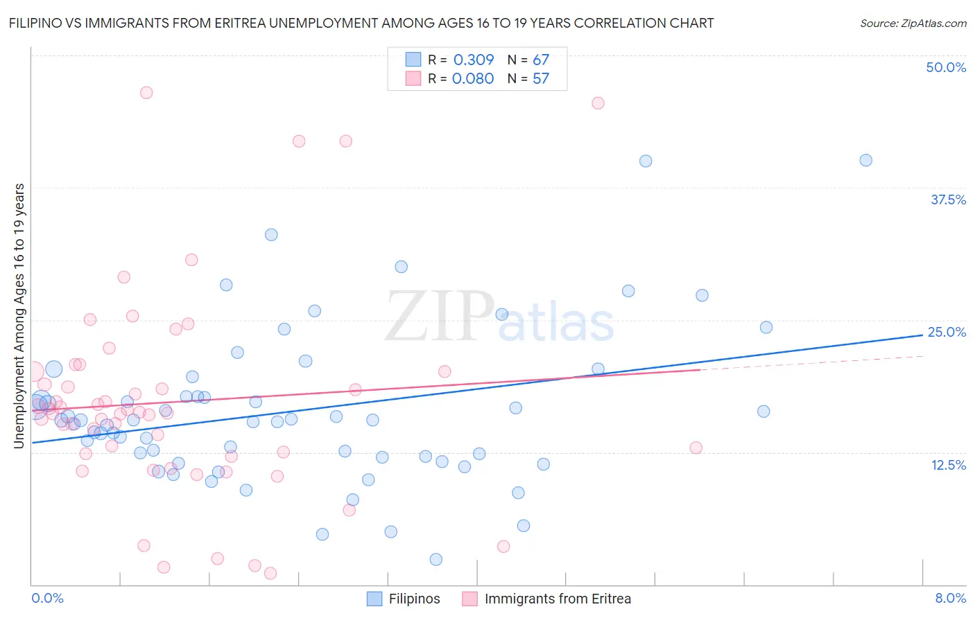 Filipino vs Immigrants from Eritrea Unemployment Among Ages 16 to 19 years