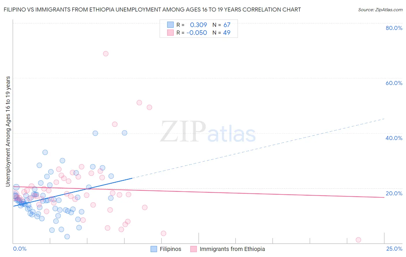 Filipino vs Immigrants from Ethiopia Unemployment Among Ages 16 to 19 years