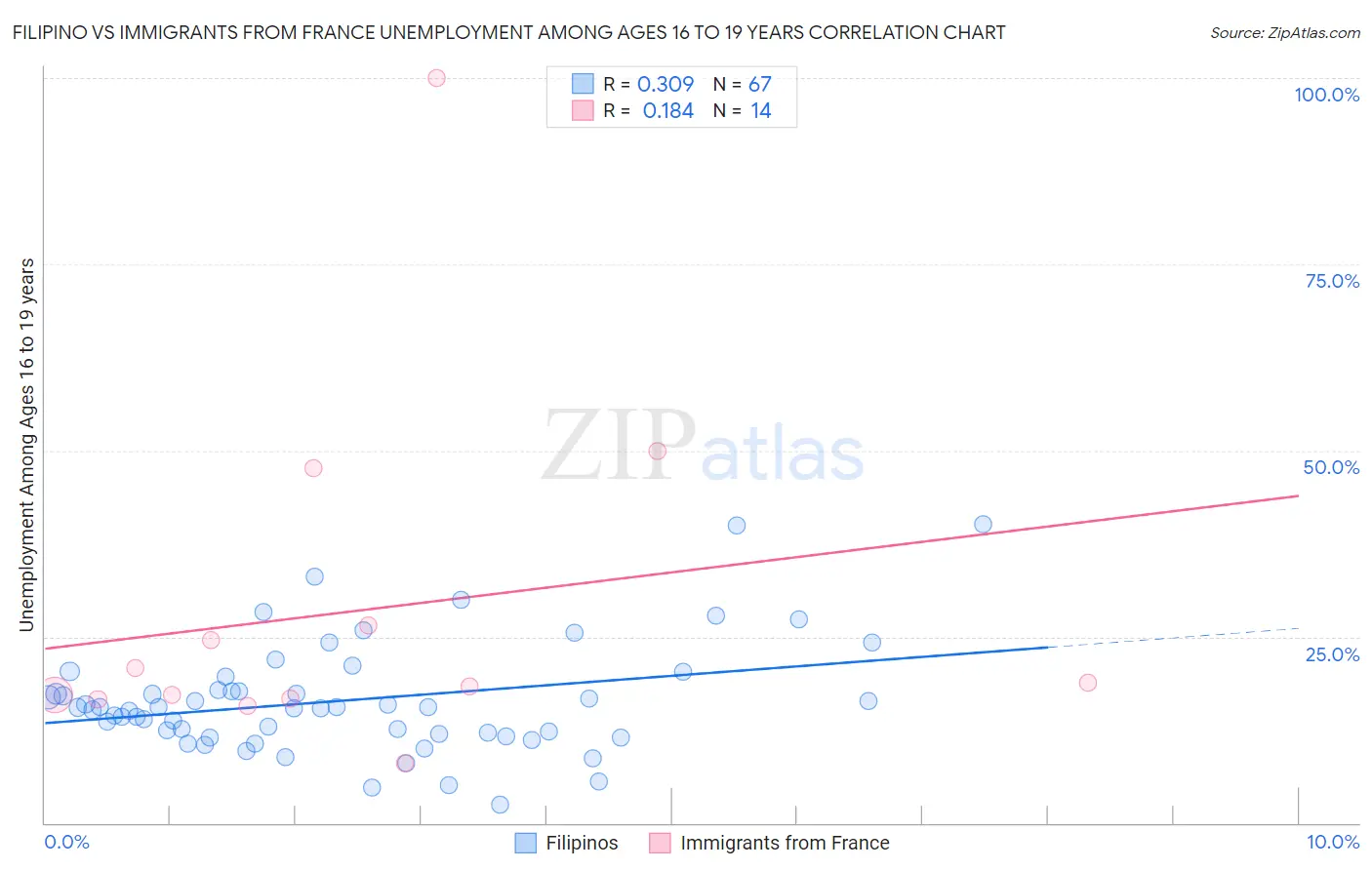 Filipino vs Immigrants from France Unemployment Among Ages 16 to 19 years