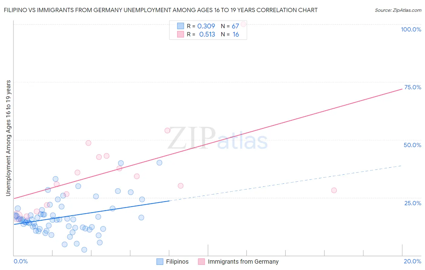 Filipino vs Immigrants from Germany Unemployment Among Ages 16 to 19 years