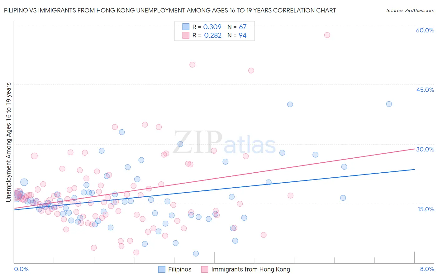 Filipino vs Immigrants from Hong Kong Unemployment Among Ages 16 to 19 years