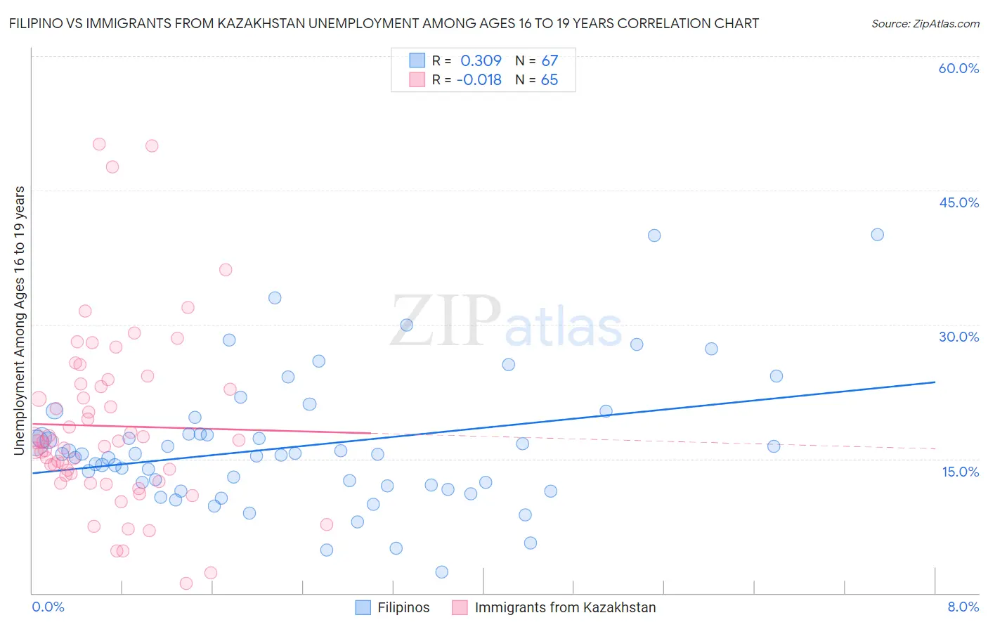Filipino vs Immigrants from Kazakhstan Unemployment Among Ages 16 to 19 years