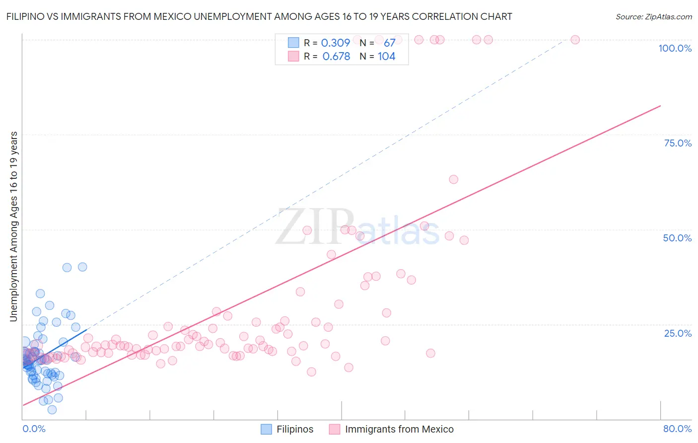 Filipino vs Immigrants from Mexico Unemployment Among Ages 16 to 19 years