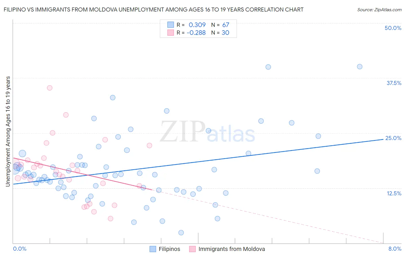 Filipino vs Immigrants from Moldova Unemployment Among Ages 16 to 19 years