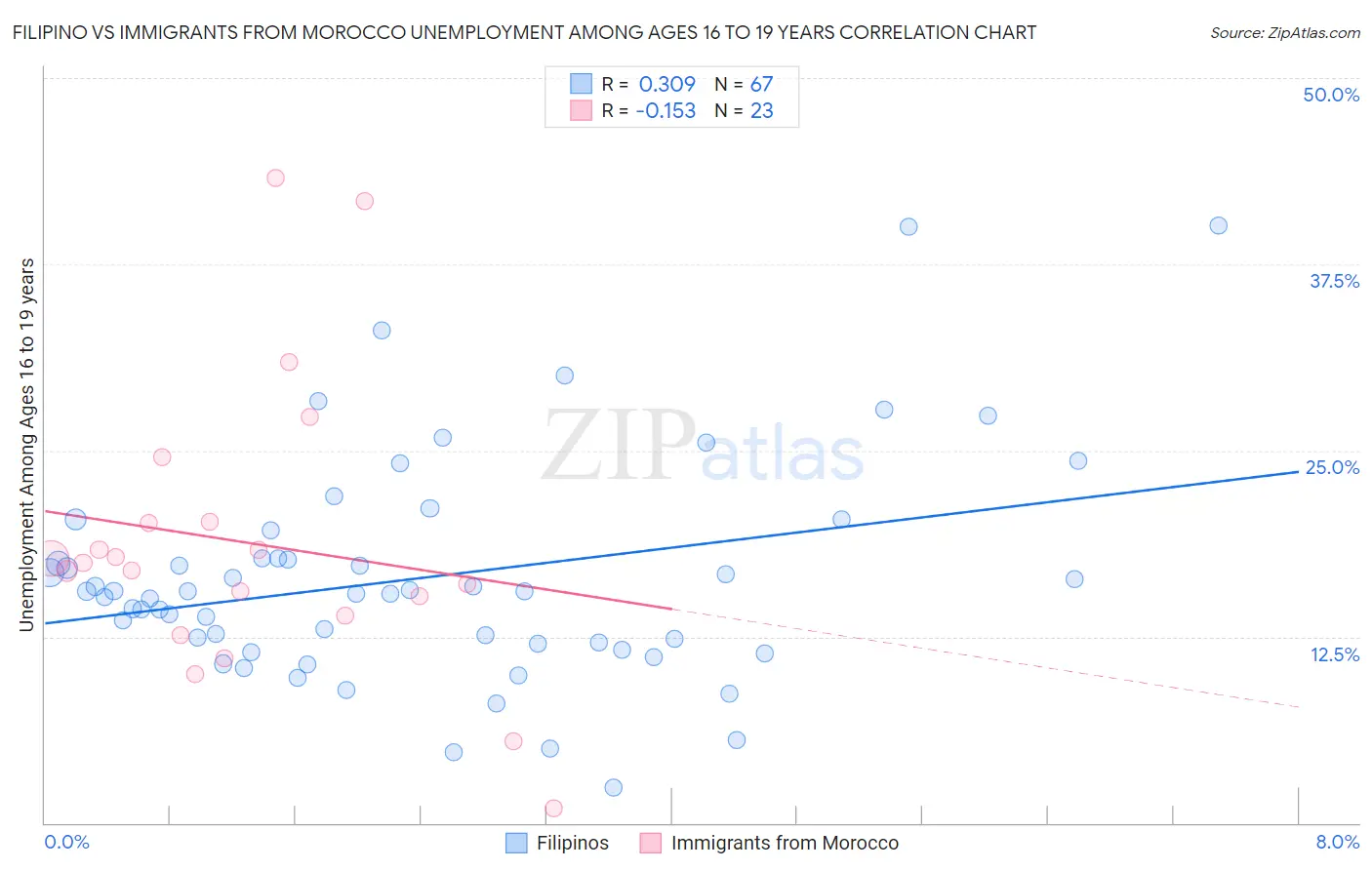 Filipino vs Immigrants from Morocco Unemployment Among Ages 16 to 19 years