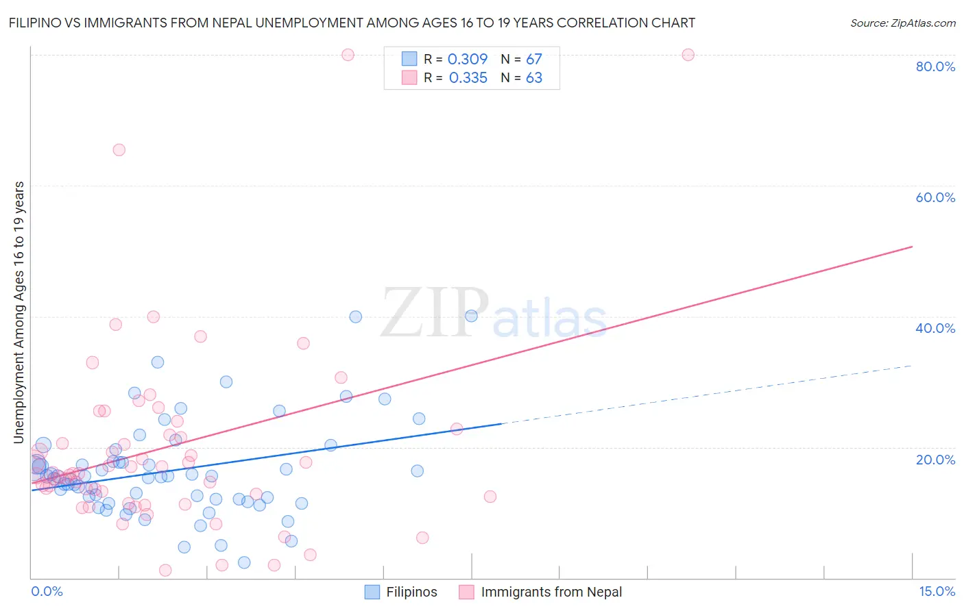 Filipino vs Immigrants from Nepal Unemployment Among Ages 16 to 19 years