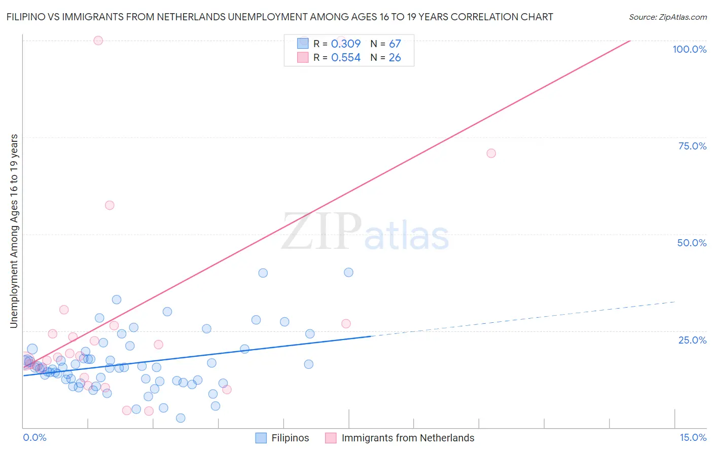 Filipino vs Immigrants from Netherlands Unemployment Among Ages 16 to 19 years