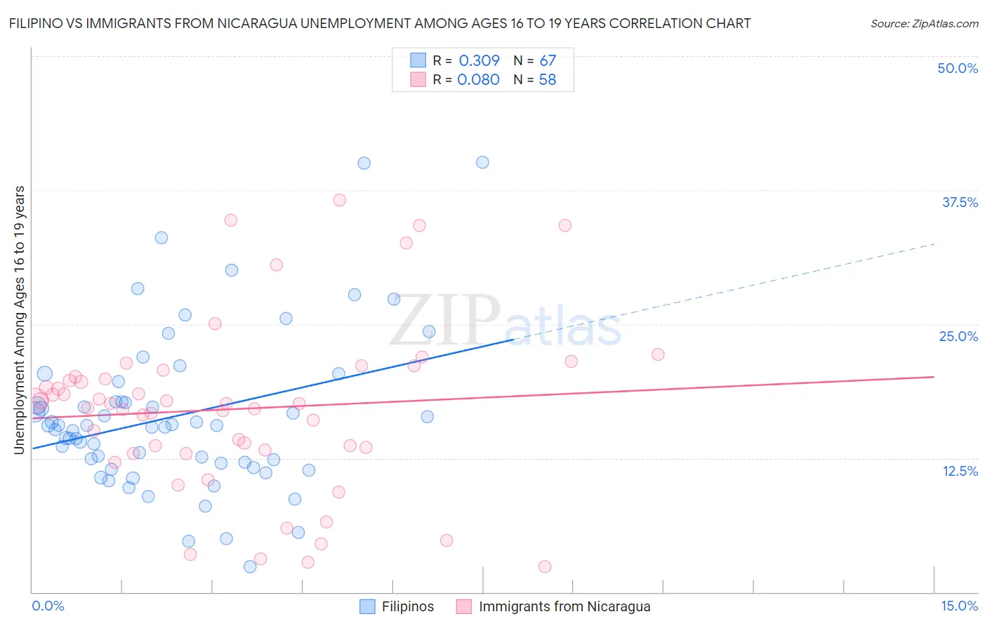 Filipino vs Immigrants from Nicaragua Unemployment Among Ages 16 to 19 years