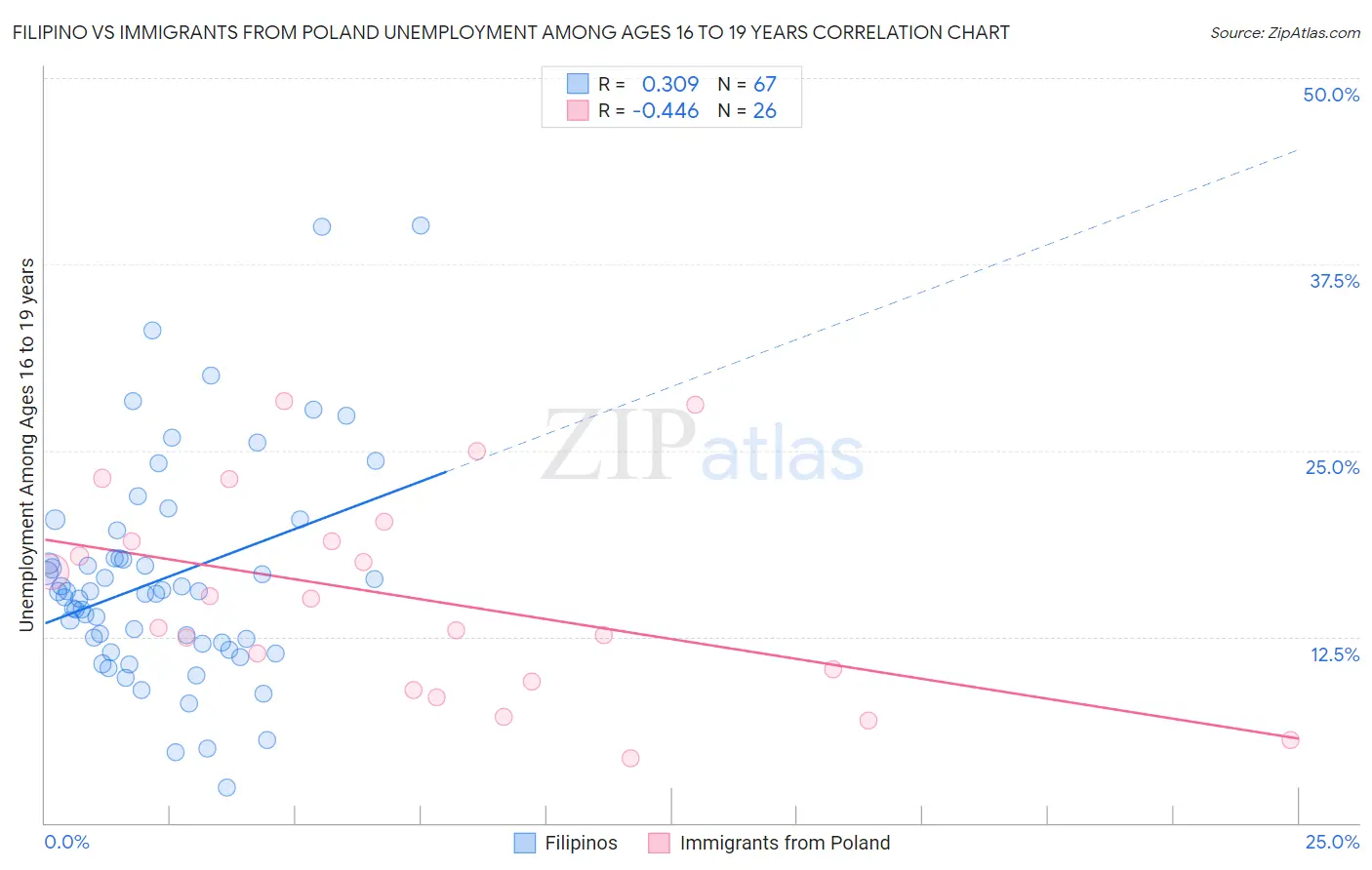 Filipino vs Immigrants from Poland Unemployment Among Ages 16 to 19 years