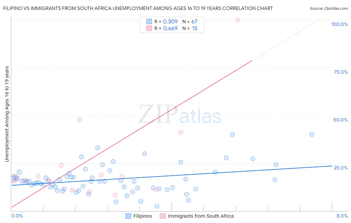 Filipino vs Immigrants from South Africa Unemployment Among Ages 16 to 19 years