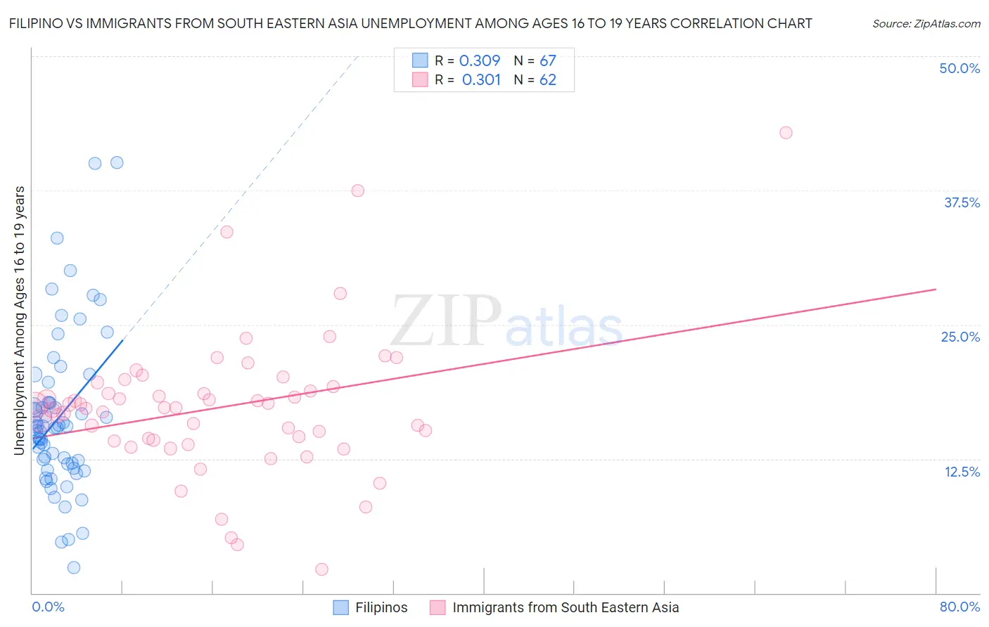 Filipino vs Immigrants from South Eastern Asia Unemployment Among Ages 16 to 19 years