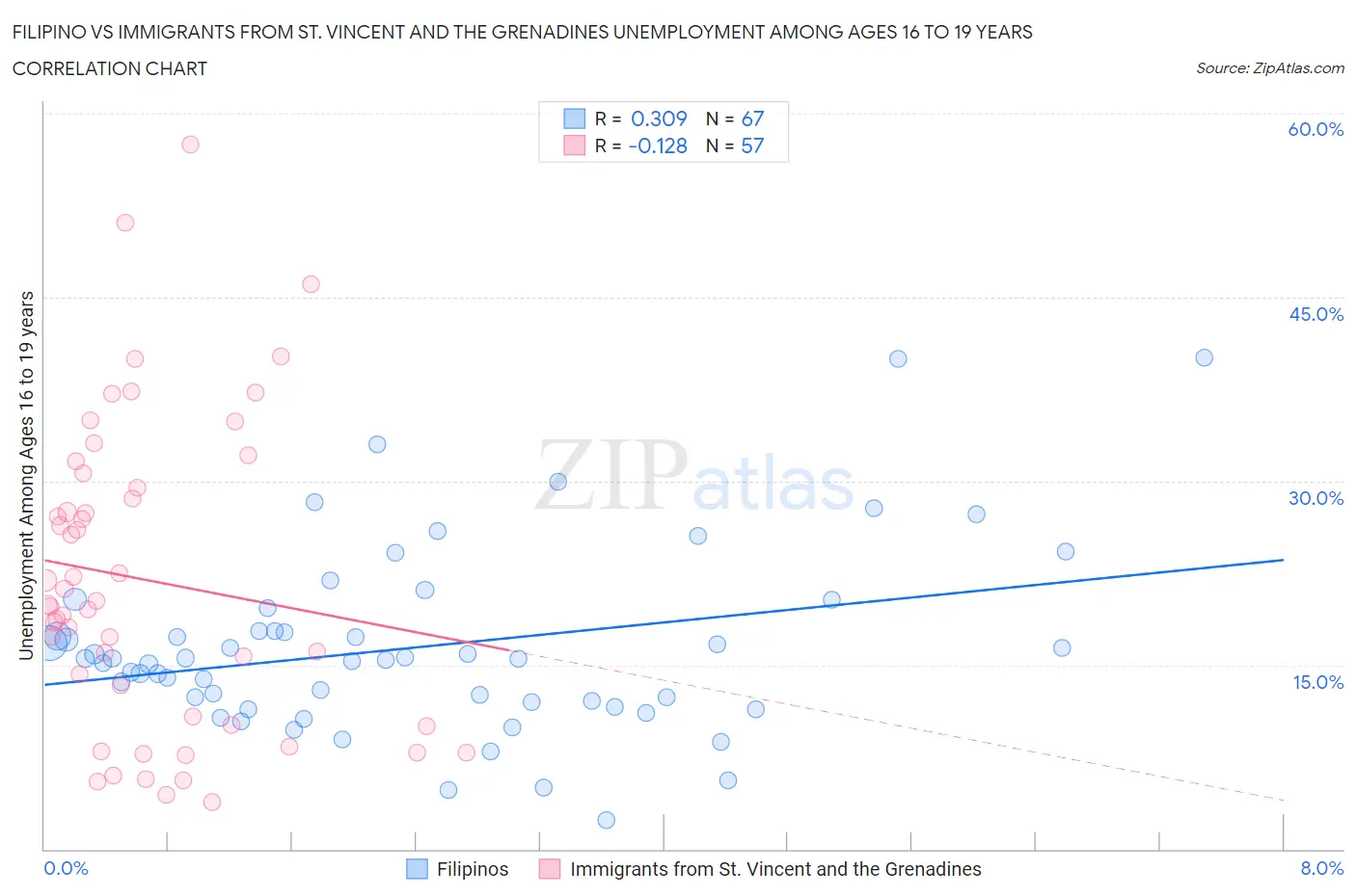 Filipino vs Immigrants from St. Vincent and the Grenadines Unemployment Among Ages 16 to 19 years