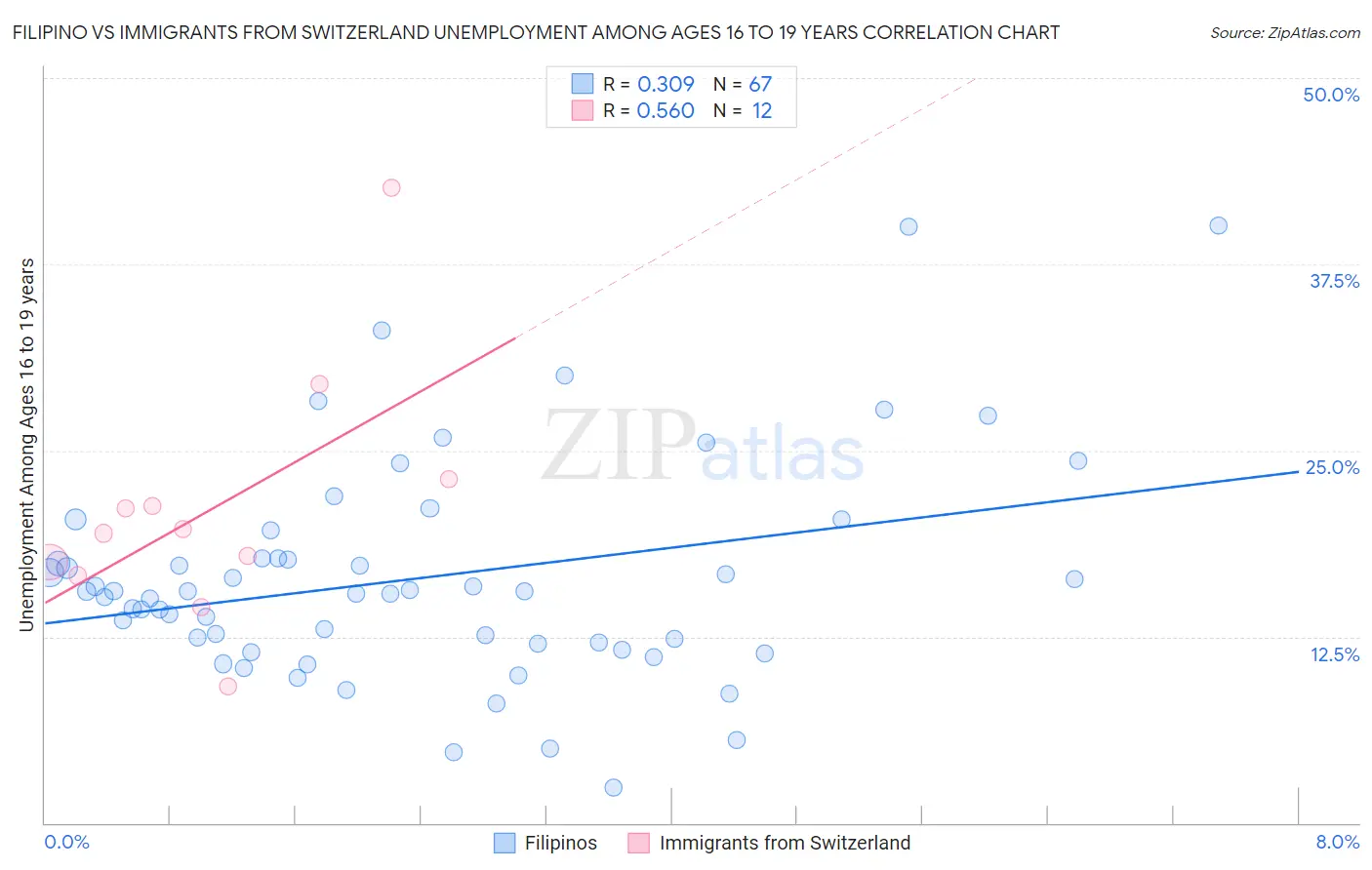 Filipino vs Immigrants from Switzerland Unemployment Among Ages 16 to 19 years