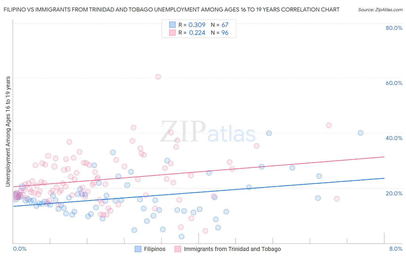 Filipino vs Immigrants from Trinidad and Tobago Unemployment Among Ages 16 to 19 years