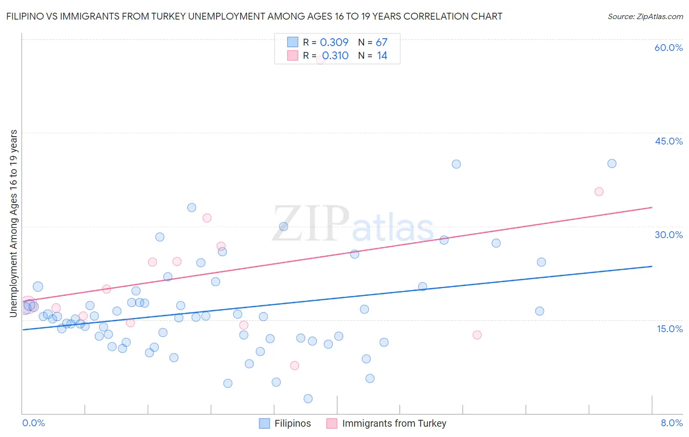 Filipino vs Immigrants from Turkey Unemployment Among Ages 16 to 19 years