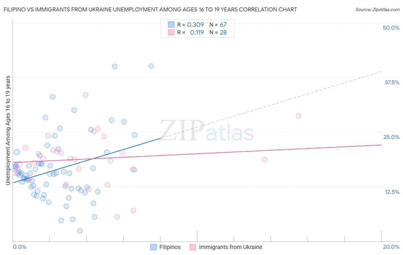 Filipino vs Immigrants from Ukraine Unemployment Among Ages 16 to 19 years