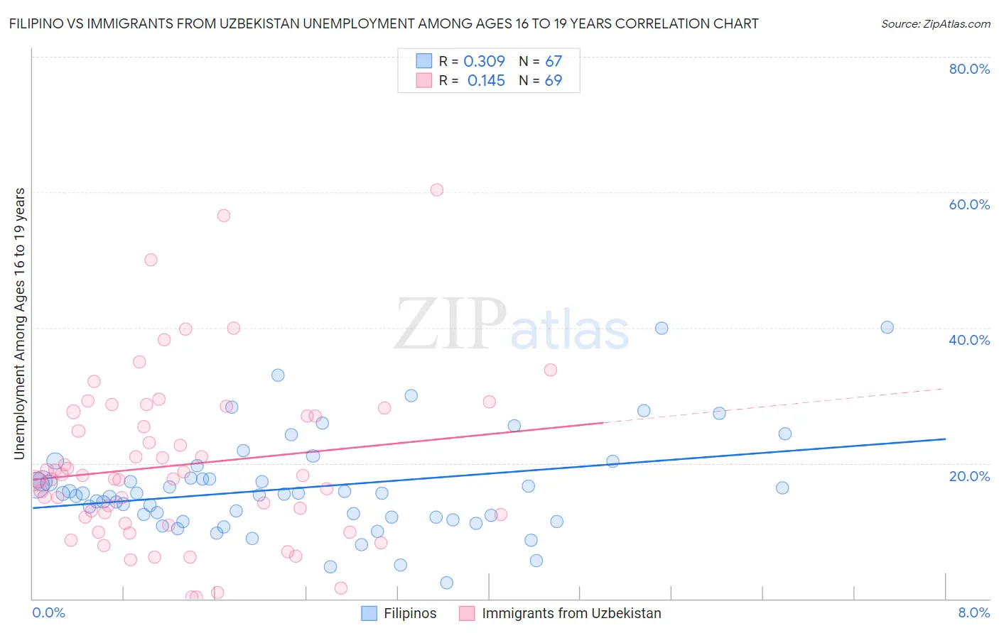 Filipino vs Immigrants from Uzbekistan Unemployment Among Ages 16 to 19 years