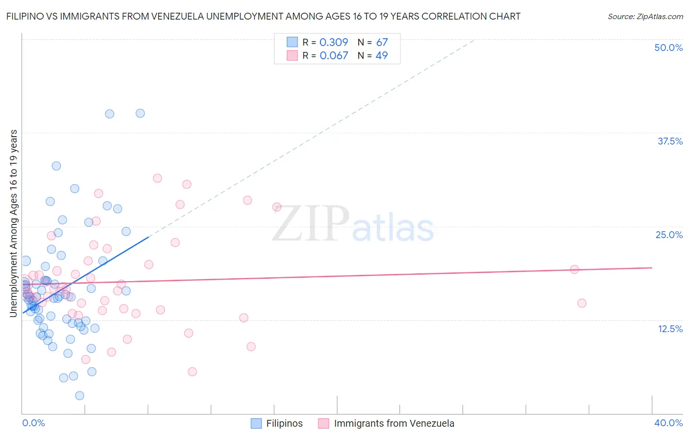 Filipino vs Immigrants from Venezuela Unemployment Among Ages 16 to 19 years