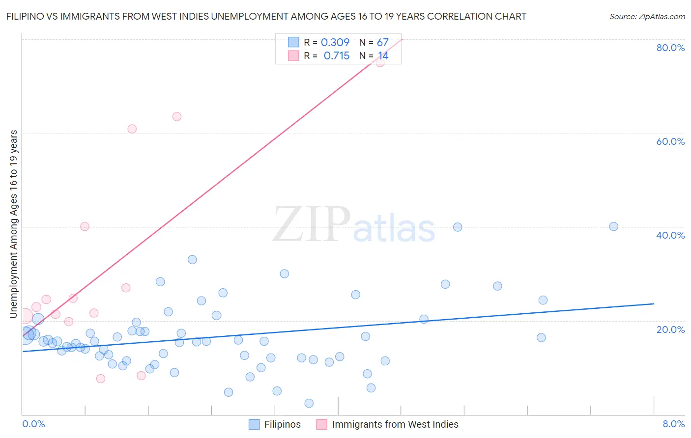 Filipino vs Immigrants from West Indies Unemployment Among Ages 16 to 19 years