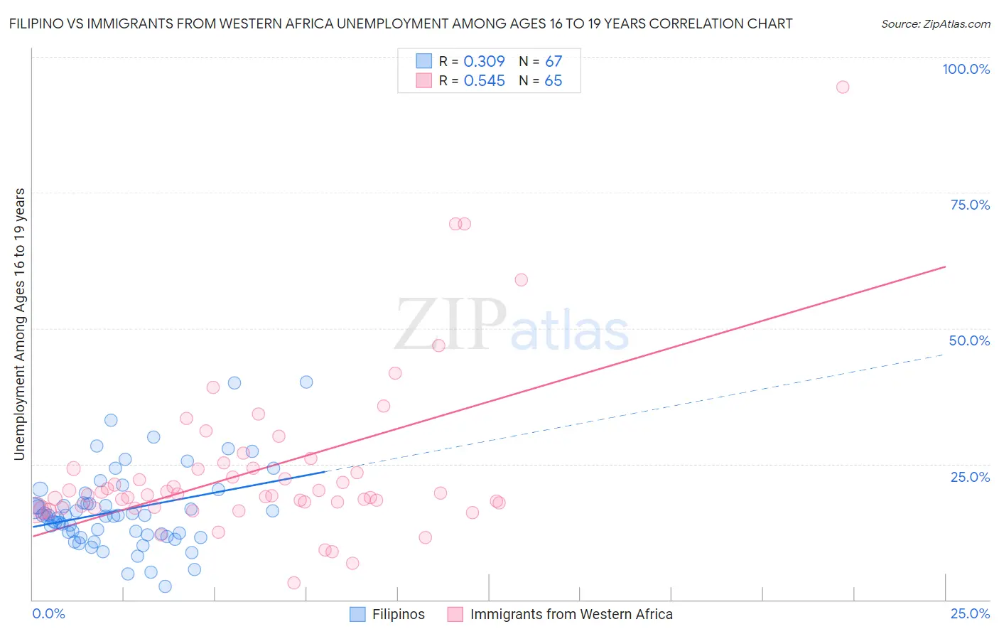 Filipino vs Immigrants from Western Africa Unemployment Among Ages 16 to 19 years