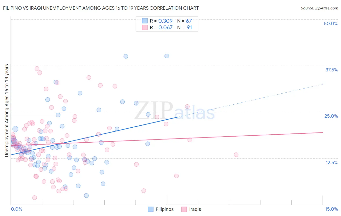 Filipino vs Iraqi Unemployment Among Ages 16 to 19 years