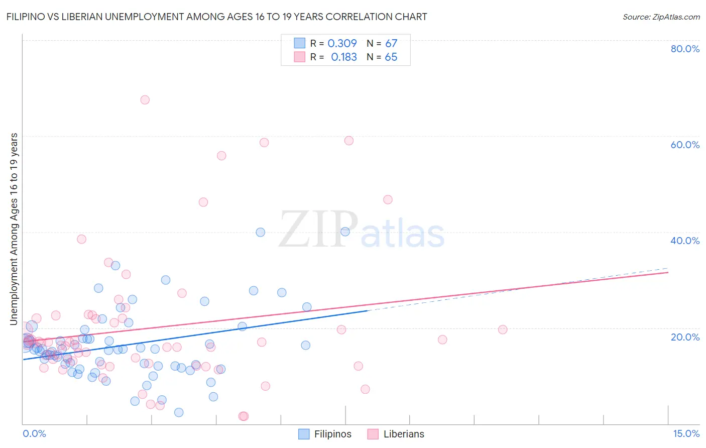 Filipino vs Liberian Unemployment Among Ages 16 to 19 years