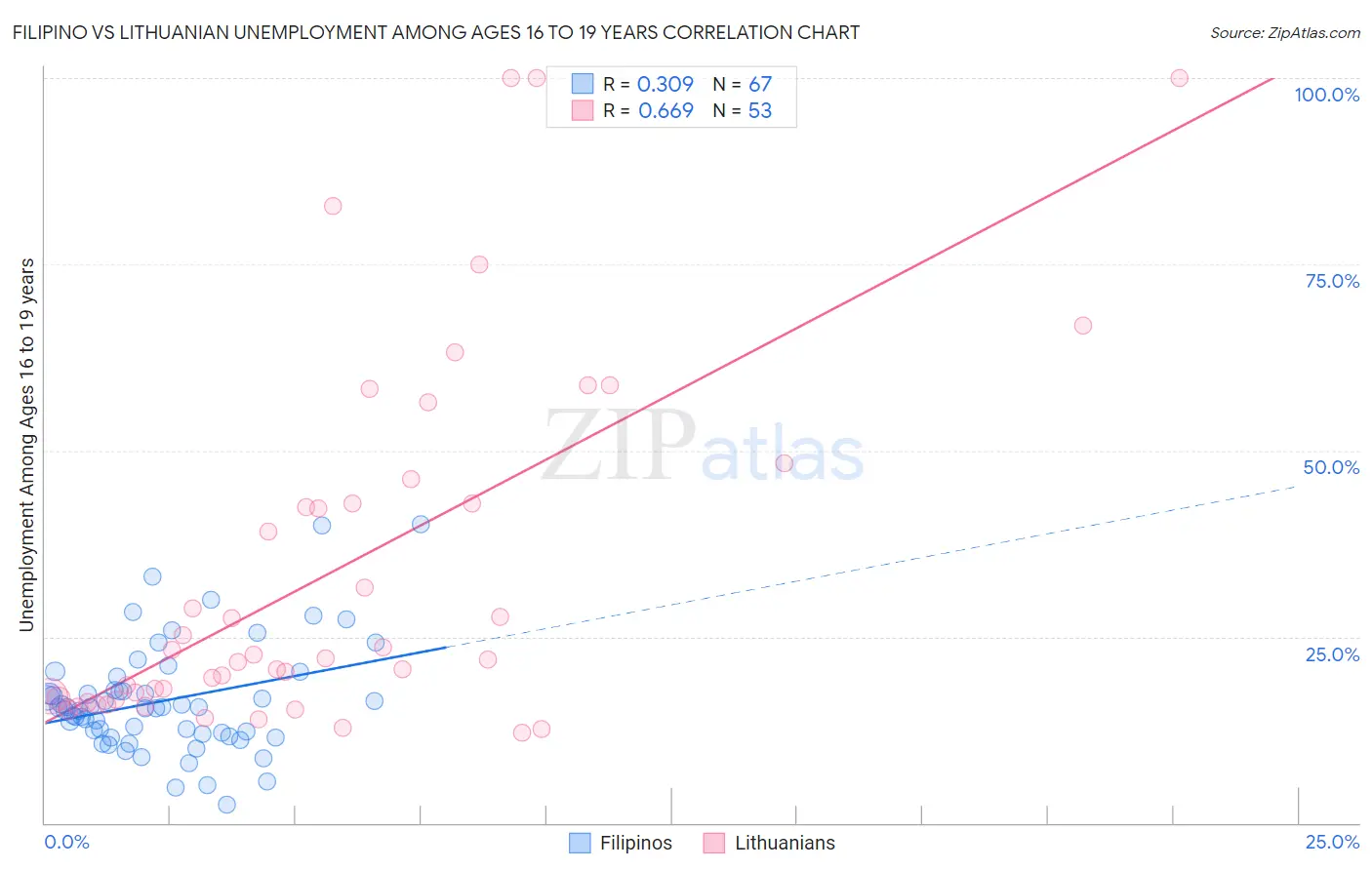 Filipino vs Lithuanian Unemployment Among Ages 16 to 19 years