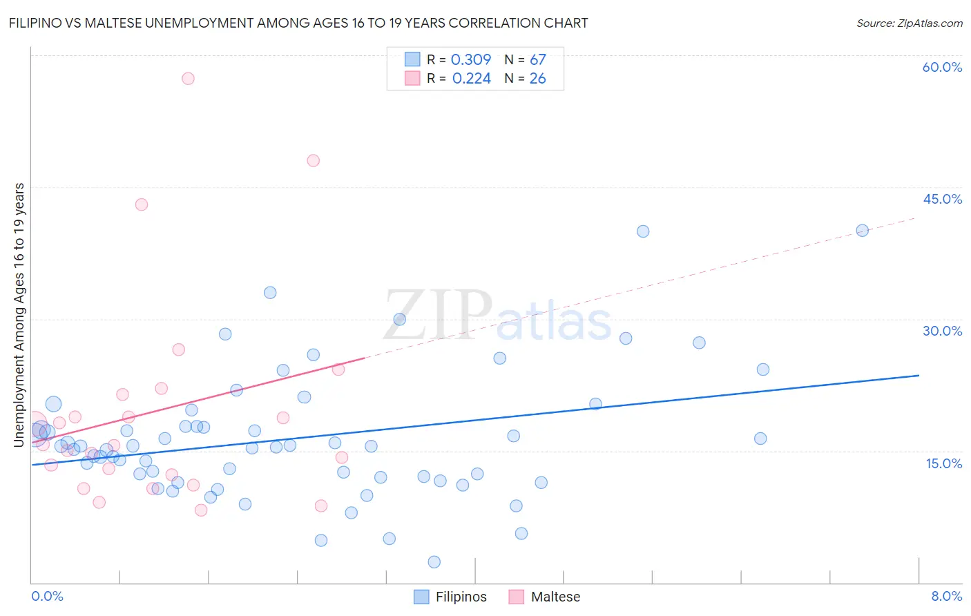 Filipino vs Maltese Unemployment Among Ages 16 to 19 years