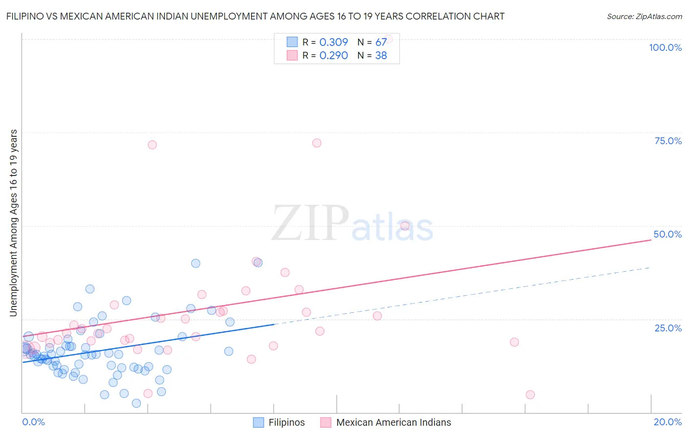 Filipino vs Mexican American Indian Unemployment Among Ages 16 to 19 years