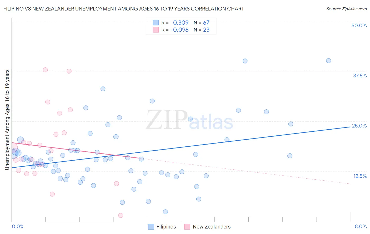 Filipino vs New Zealander Unemployment Among Ages 16 to 19 years