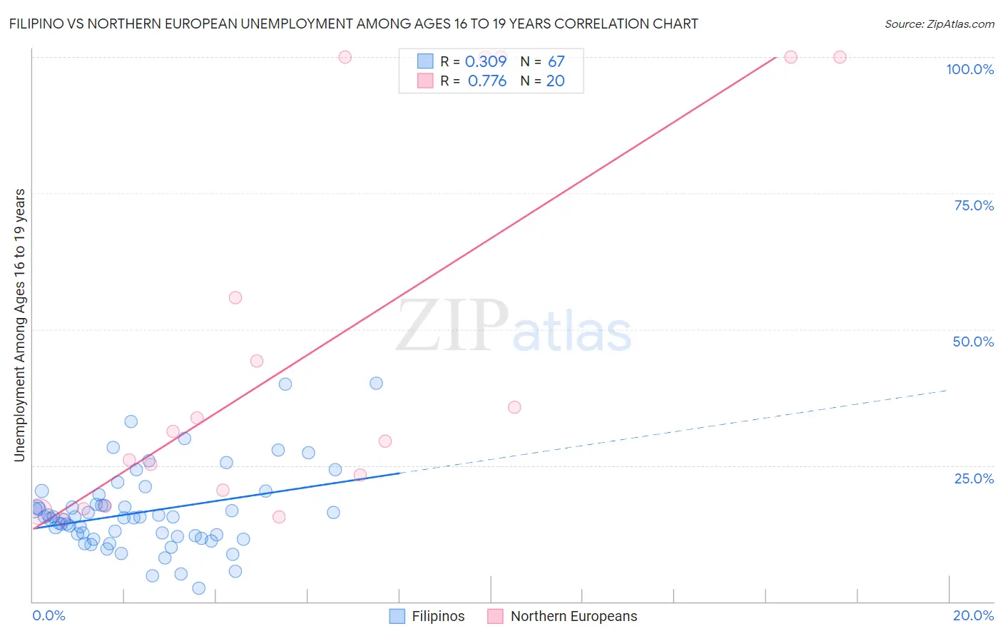 Filipino vs Northern European Unemployment Among Ages 16 to 19 years