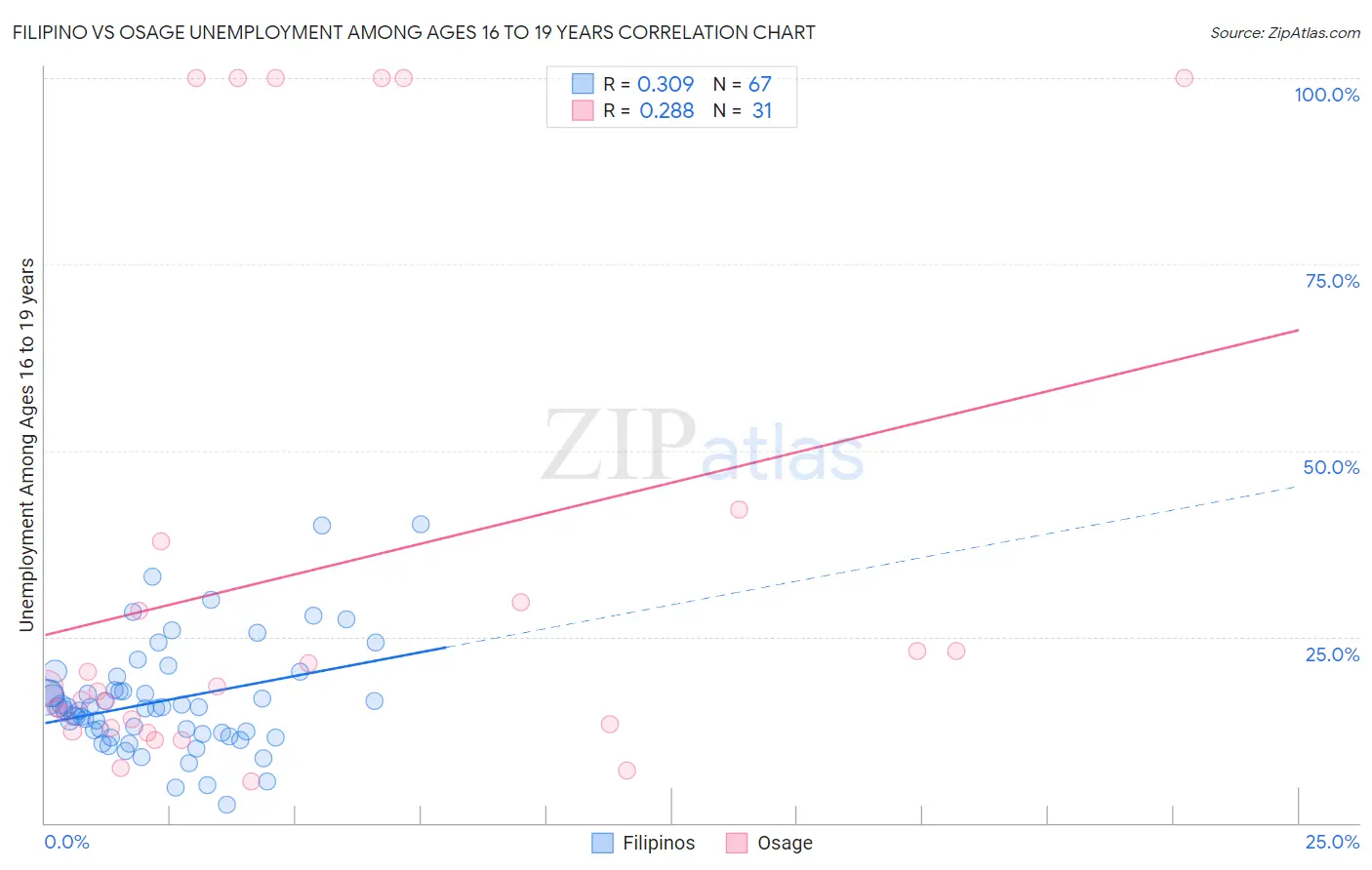 Filipino vs Osage Unemployment Among Ages 16 to 19 years
