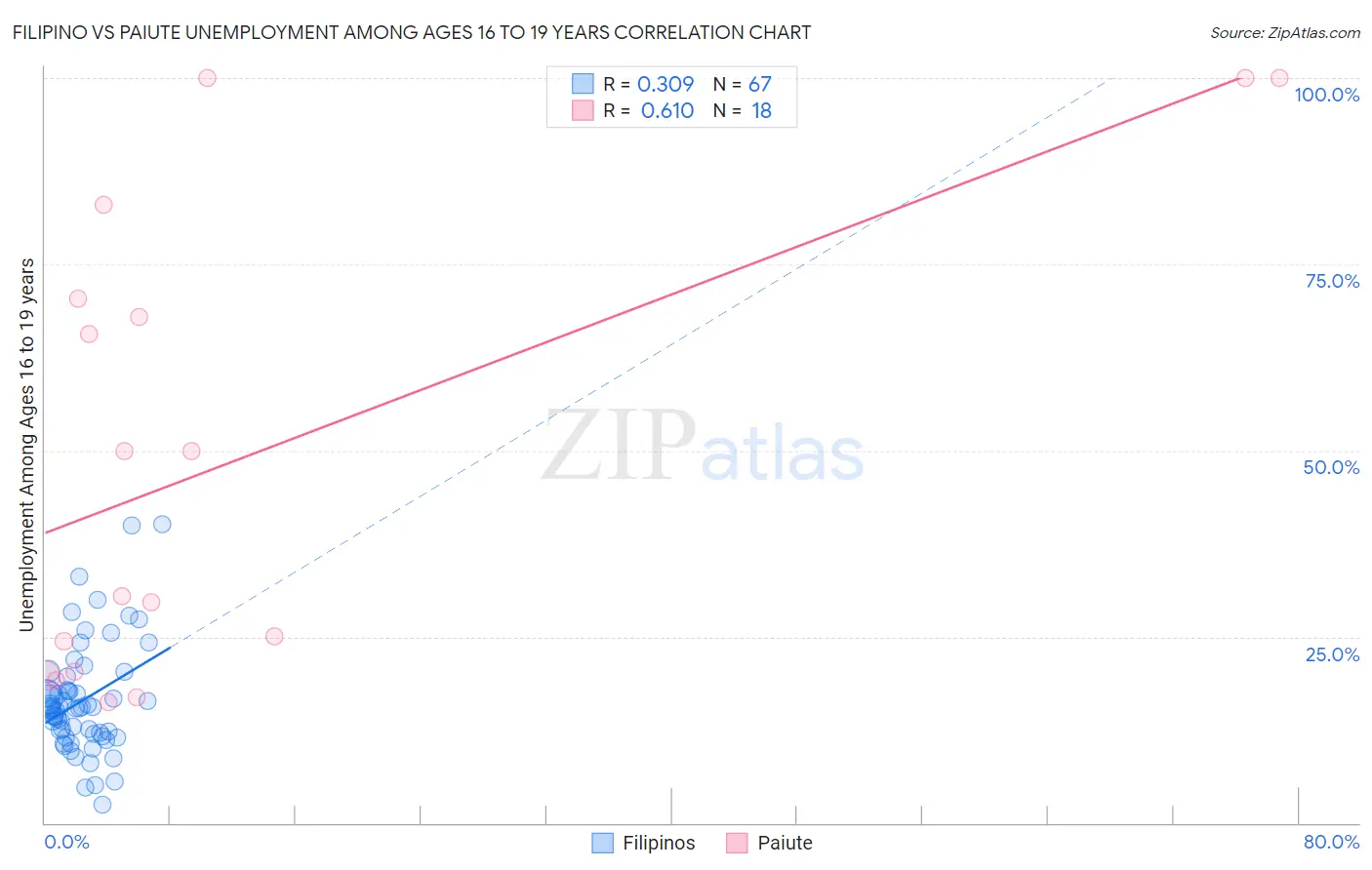Filipino vs Paiute Unemployment Among Ages 16 to 19 years