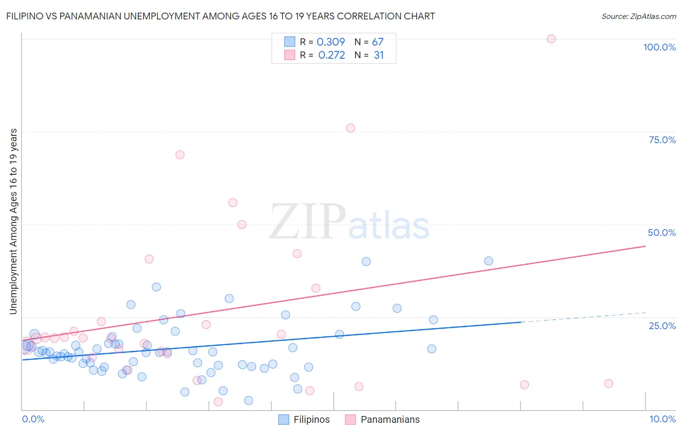 Filipino vs Panamanian Unemployment Among Ages 16 to 19 years
