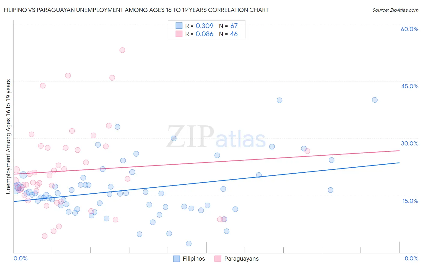 Filipino vs Paraguayan Unemployment Among Ages 16 to 19 years