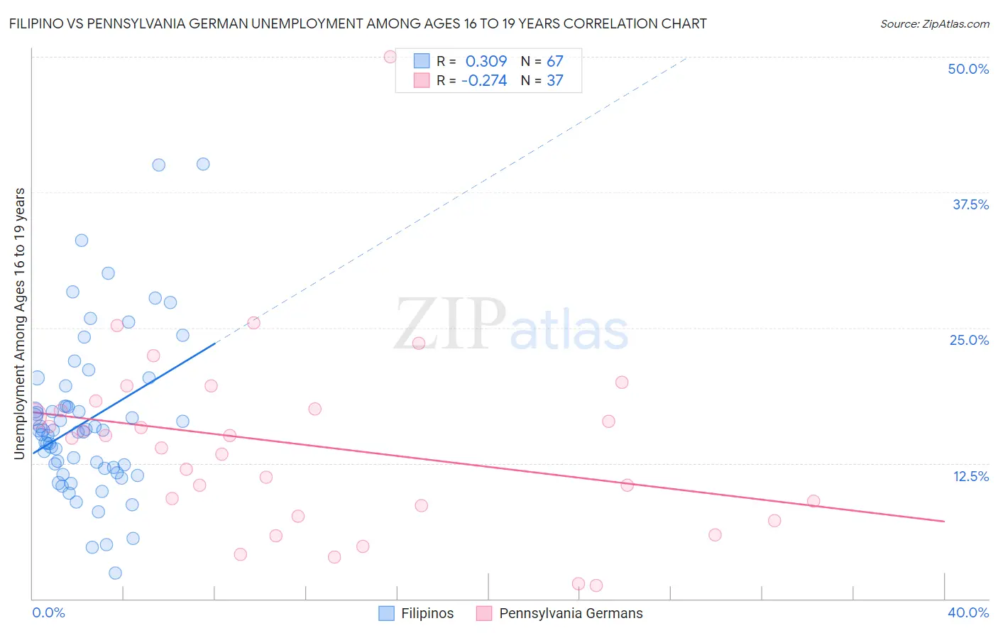 Filipino vs Pennsylvania German Unemployment Among Ages 16 to 19 years