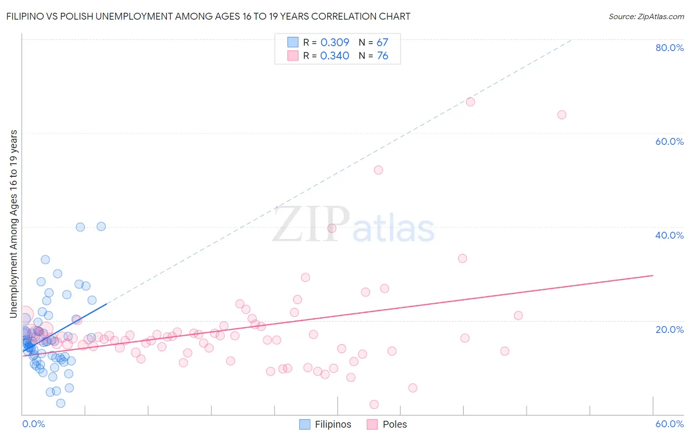 Filipino vs Polish Unemployment Among Ages 16 to 19 years